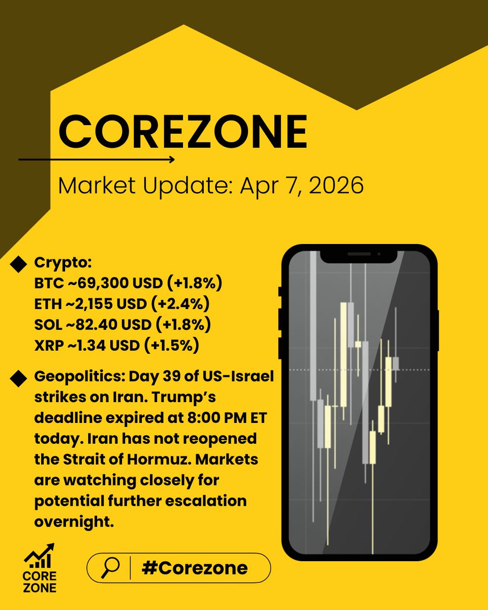 🔸Market Update: Apr 7, 2026
▪️Stocks: Mixed session amid ongoing Iran war volatility – Dow +0.45% to 45,312, S&amp;P 500 +0.32% to 6,587, Nasdaq -0.82% to 24,200. Tech remains under heavy pressure, while defense and energy sectors continue to show strength.
▪️Economy: Powell in