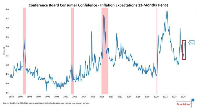 ⚠️ATENCIÓN⚠️

¿SE REPITE EL MOTIVO DEL MERCADO BAJISTA DE 2022?

👀La INFLACIÓN ESTÁ VOLVIENDO y esta vez parece que no hay MARGEN para que la FED la IGNORE.

¿Sabés qué pasa cuando la inflación se dispara con la economía ya frágil⁉️ Estanflación. Y ese es el peor escenario