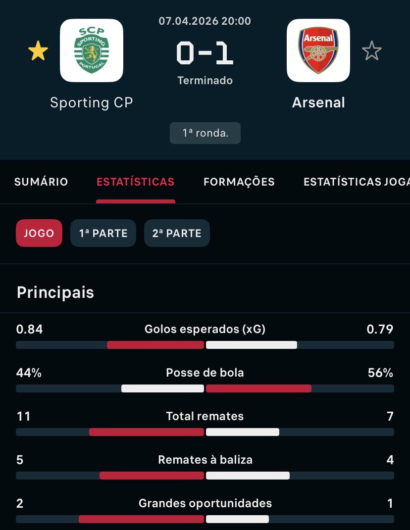 O Futebol nem sempre é justo…

Com mais sorte e um Raya noutro dia podíamos ter tido uma noite histórica
Não há nada a criticar, foram incansáveis

Da para sonhar no Emirates… já fomos felizes lá e podemos ser denovo
Acreditem Leões 💚🦁