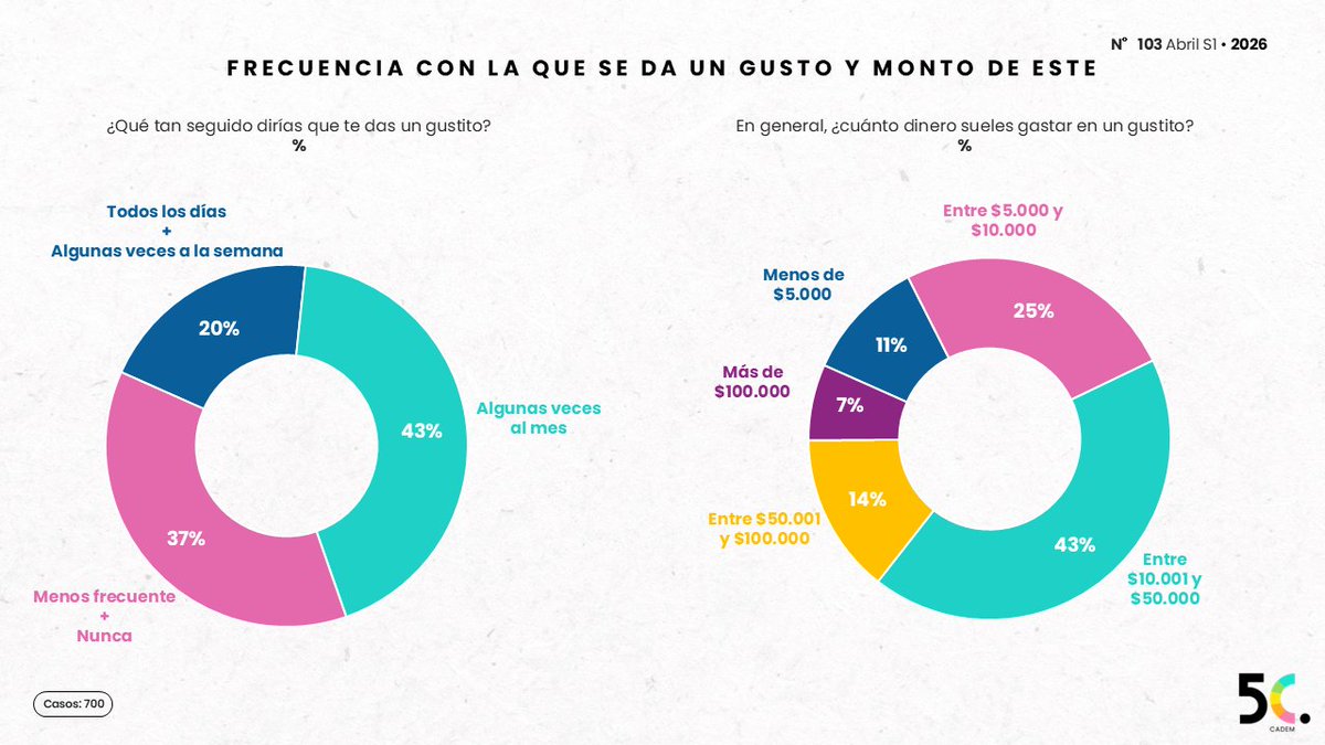 Cadem_cl tweet media