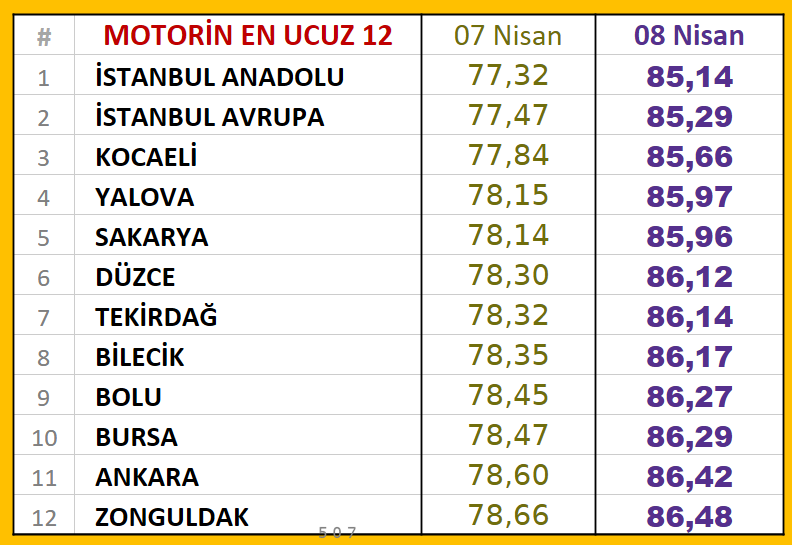 Trump İran'ı vurur mu vurmaz mı belli olmadan, biz pompada vurulduk:

Motorinde tarihin en büyük tek seferlik zammı 7,82 TL.
İçinde ÖTV de yok. Tek vergi: fiyatın %16,67'si KDV.
