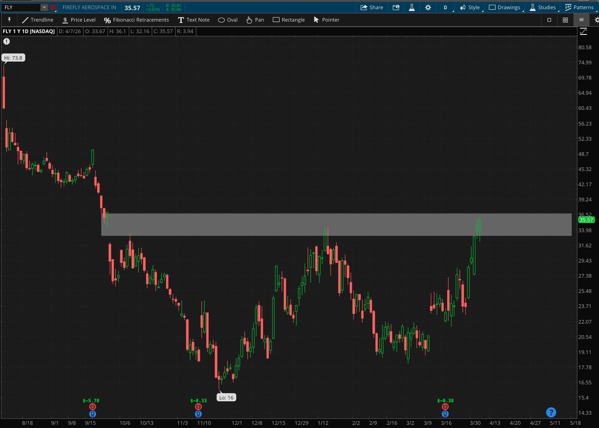 RachelDashCS's tweet image. $FLY that's a possible double bottom if I ever saw one...

(shoutout to our internal Schwab group of CMTs who found this one🙂)

*Not a recommendation 
@SchwabNetwork @SchwabTrading