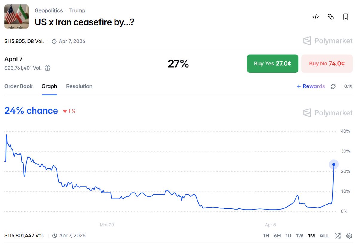 EventDrivenMgr's tweet photo. 27% chance of cease fire by tonight? Wow. https://t.co/goeDtAmO3P
