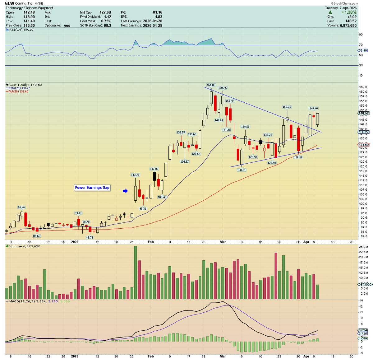 traderstewie's tweet photo. $GLW continues to act well coming out of last week's breakout. 

Gapped down open and climbed steadily higher all day to close on highs. https://t.co/NzmQtG2nPR