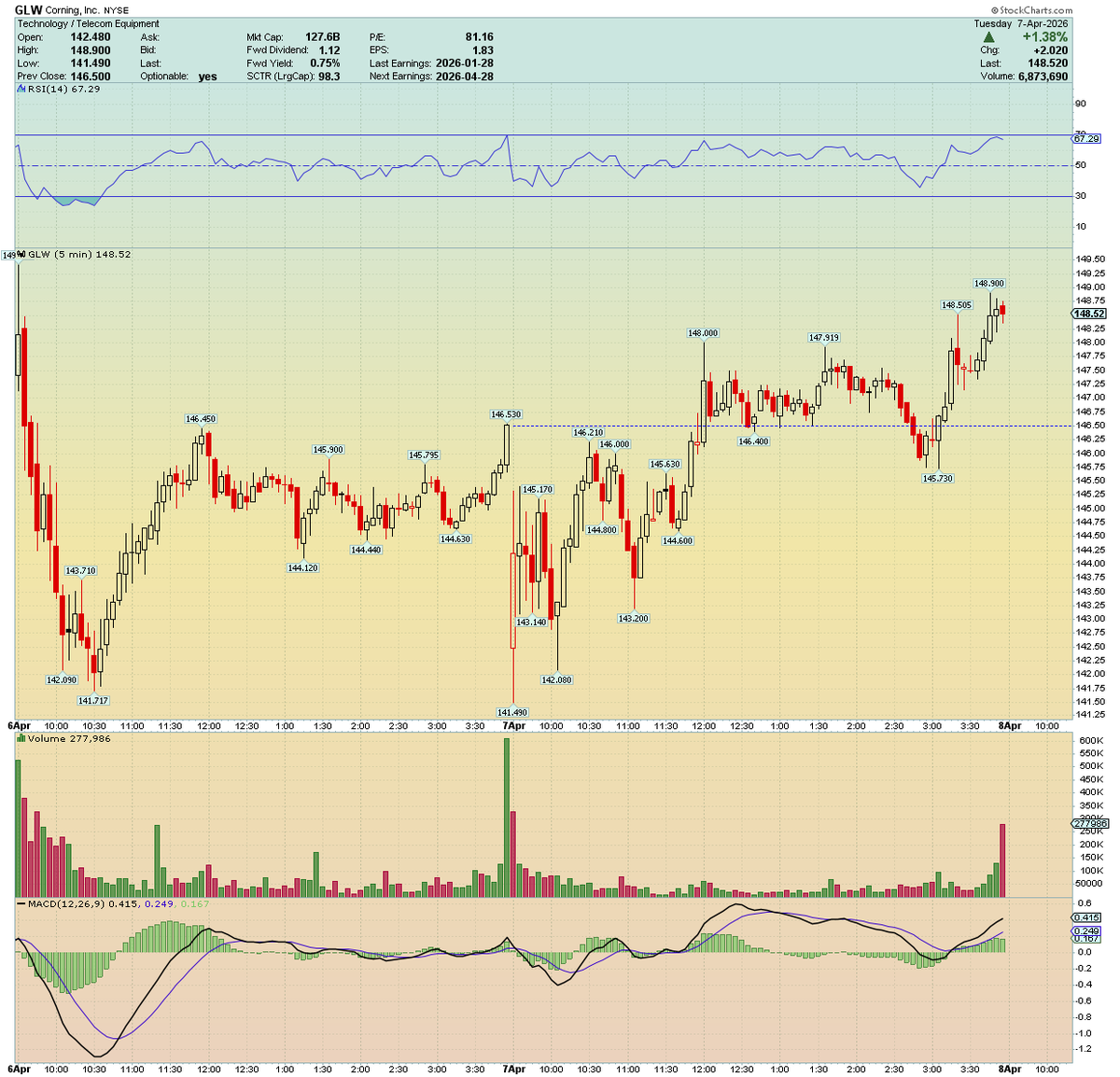 traderstewie's tweet photo. $GLW continues to act well coming out of last week's breakout. 

Gapped down open and climbed steadily higher all day to close on highs. https://t.co/NzmQtG2nPR