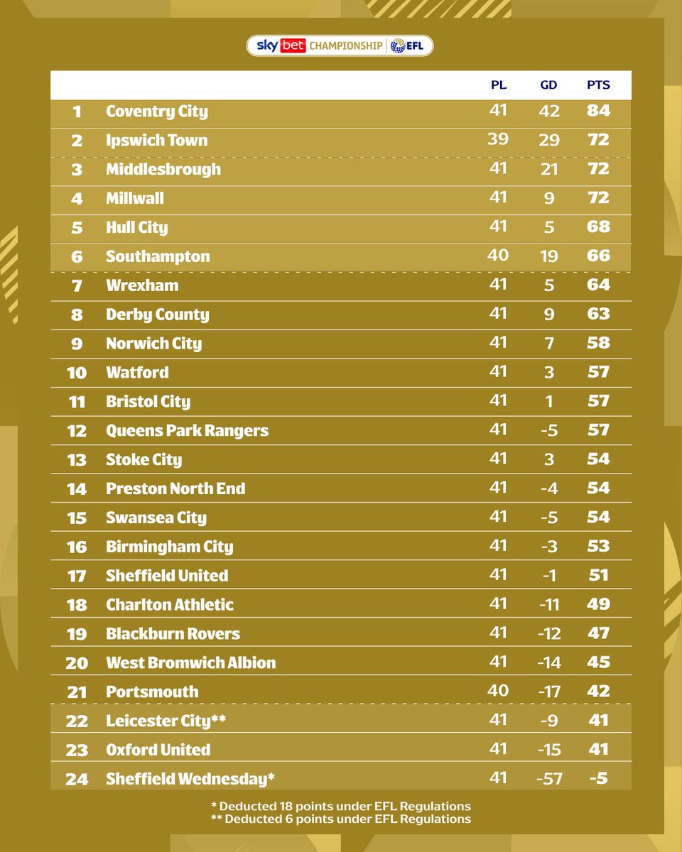 📈 <a href="/SouthamptonFC/">Southampton FC</a> are into the Play-Off places!

#EFL | #SkyBetChampionship