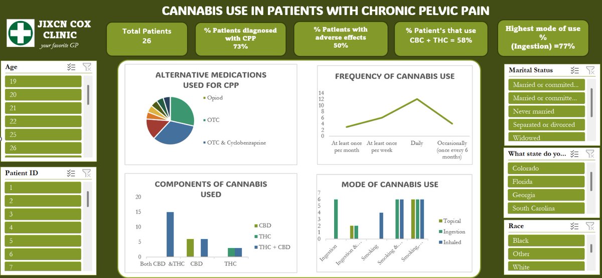 nrspresh's tweet photo. The colour theme is in line with the topic and charts easy to understand. Interactive slicers are incorporated to allow users to explore specific segments and gain deeper insights through dynamic filtering.
Sometimes "less is more"
#data #dataanalyst #researchanalyst #excel https://t.co/51j6VLSDl4