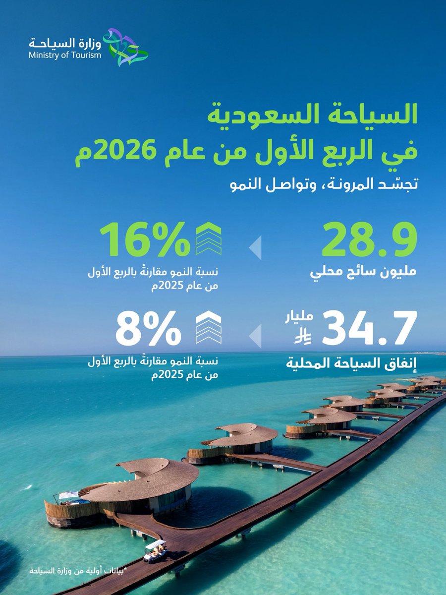 وزير السياحة: 28.9 مليون سائح محلي وإنفاق يتجاوز 34.7 مليار ريال في الربع الأول من 2026