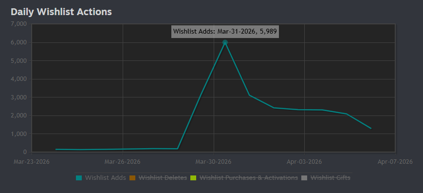 FireTotemGames's tweet photo. Ok, it's time to reflect on how crazy the House and Home fest was for our game. As you can imagine, we have been blown away by the number of wishlists we got. In just one week, we racked up over 22k wishlists and 15x our average sales every day. https://t.co/gybCOeeOfP