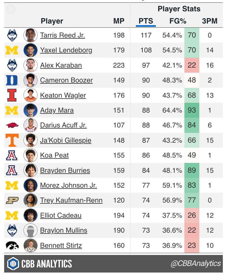 CBBAnalytics's tweet image. THE FINAL 2026 NCAA TOURNAMENT SCORING LEADERBOARD:

1. Tarris Reed Jr., @UConnMBB, 117
2. Yaxel Lendeborg, @umichbball, 108
3. Alex Karaban, @UConnMBB, 97
4. Cameron Boozer, @DukeMBB, 90
5. Keaton Wagler, @IlliniMBB, 90