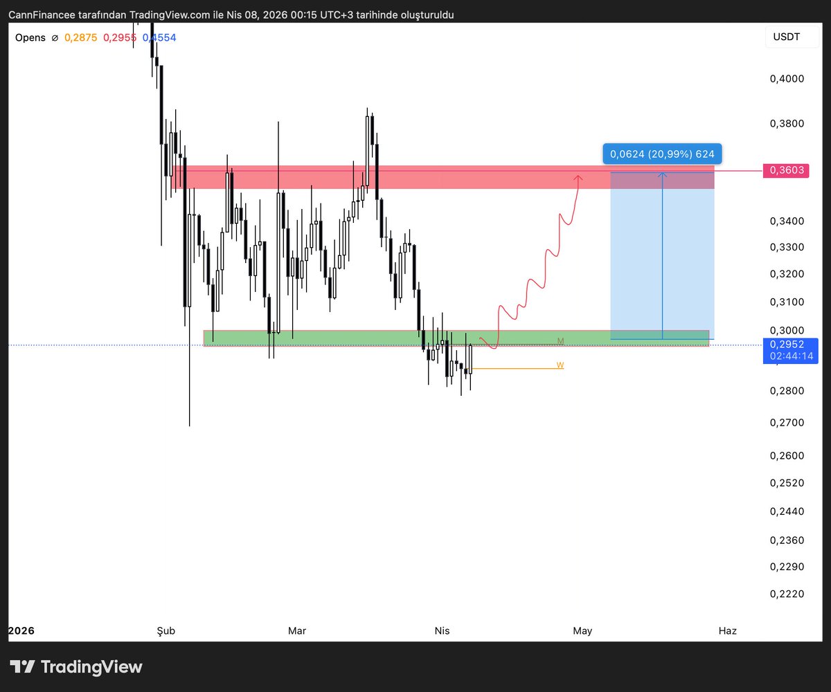 CanFinancee's tweet image. #tia böyle bir şey düşünüyorum pozisyonda aldım bu düsünceyle ama market bir hayli bearish. Riskinizi koruyarak hareket edin. Bol kazançlar 🤝