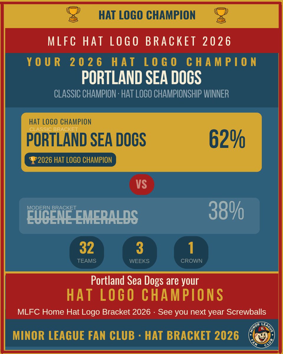 milbfanclub's tweet photo. 🎉 @PortlandSeaDogs are your 2026 MLFC Hat Crown Champions. 🏆
They were losing most of the finale.
Came back to win 62%-38%.
32 teams. 3 weeks. The comeback happened on the last day.
Thank you Screwballs. See you next year.
#MiLB #portlandseadogs #MLFCHatLogoTournament https://t.co/oRxYG2S2kw