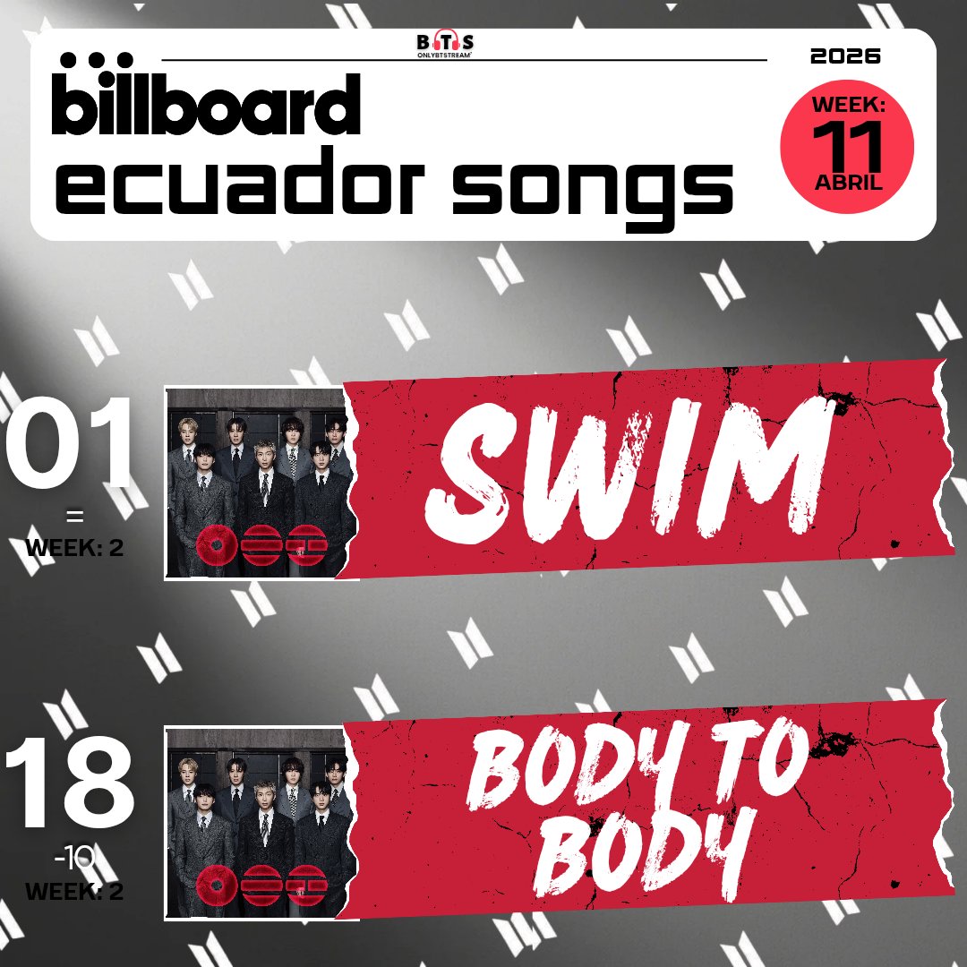 OnlyBTStream's tweet photo. 📊 | Billboard Ecuador Songs 🇪🇨 
       [ Week 11.04.2026] https://t.co/ynvfkiysTT