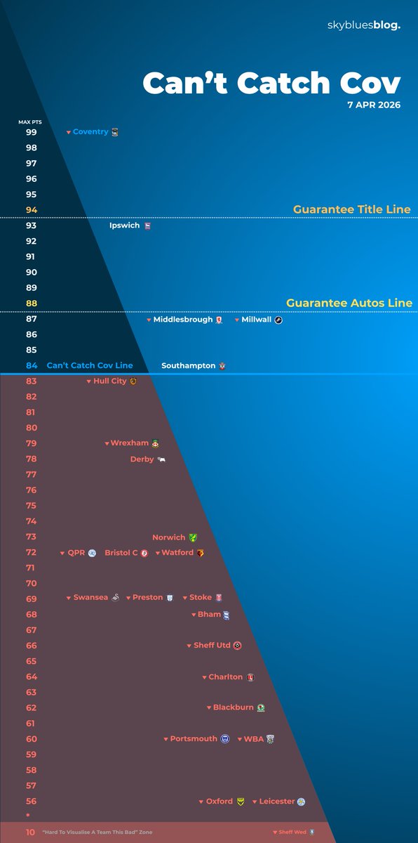 Sky Blues Blog tweet media