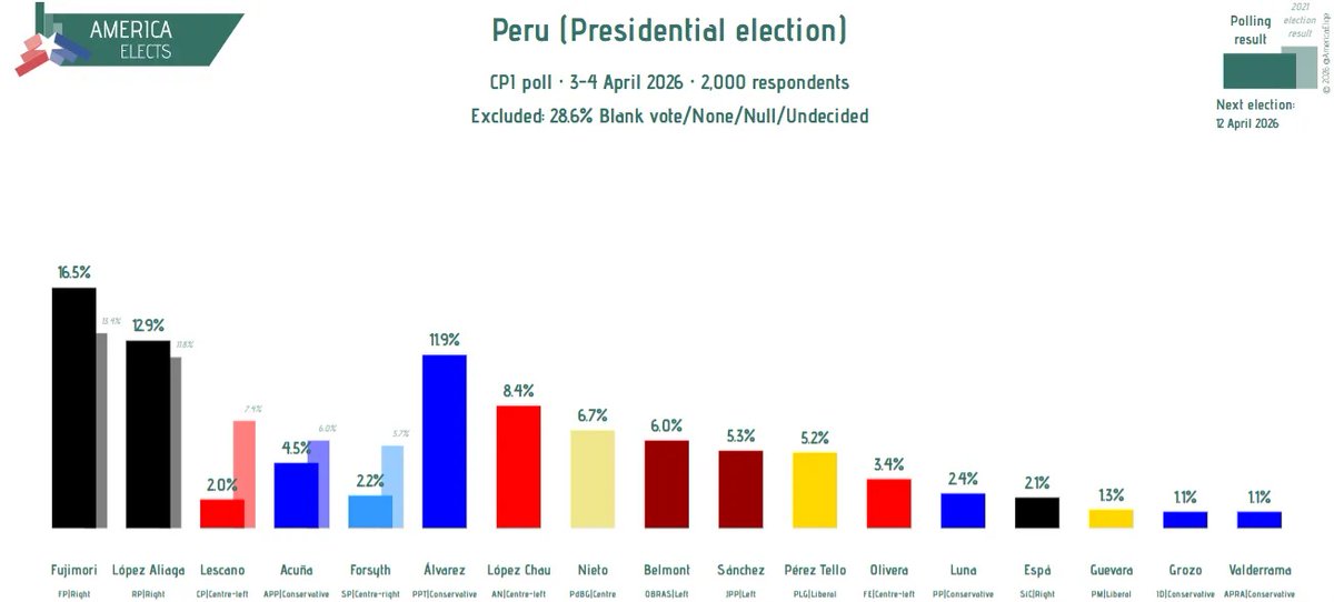 AmericaElige's tweet image. Peru, CPI poll:

Presidential election

Fujimori (FP, right): 17% (-)
López Aliaga (RP, right): 13% (-6)
Álvarez (PPT, conservative): 12% (+6)
López Chau (AN, centre-left): 8% (-3)
...

(+/- vs. 21-23 Mar)

Fieldwork: 3-4 April 2026
Sample size: 2,000

#Peru #Elecciones2026
