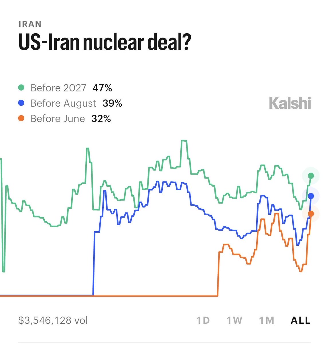Prediction_prop's tweet photo. Iran nuclear deal odds on @Kalshi are surging! Somebody knows something!! https://t.co/DYwCUwH0Mt