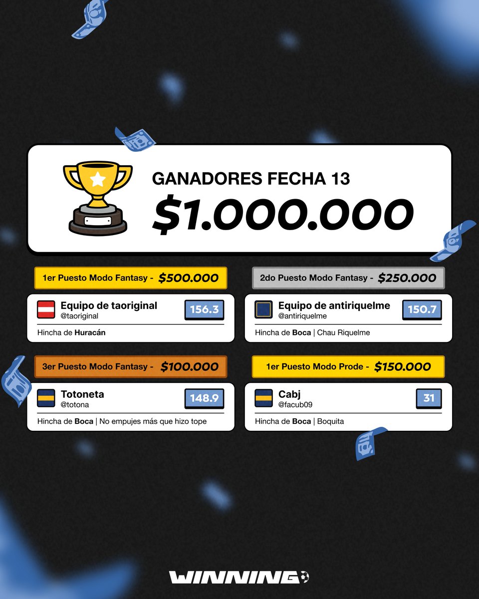 winning_arg's tweet photo. Felicitaciones a los ganadores de la fecha 13! 

Con este equipazo se llevo el premio mayor TAORIGINAL

Bancan? https://t.co/fi8OxgBo9x