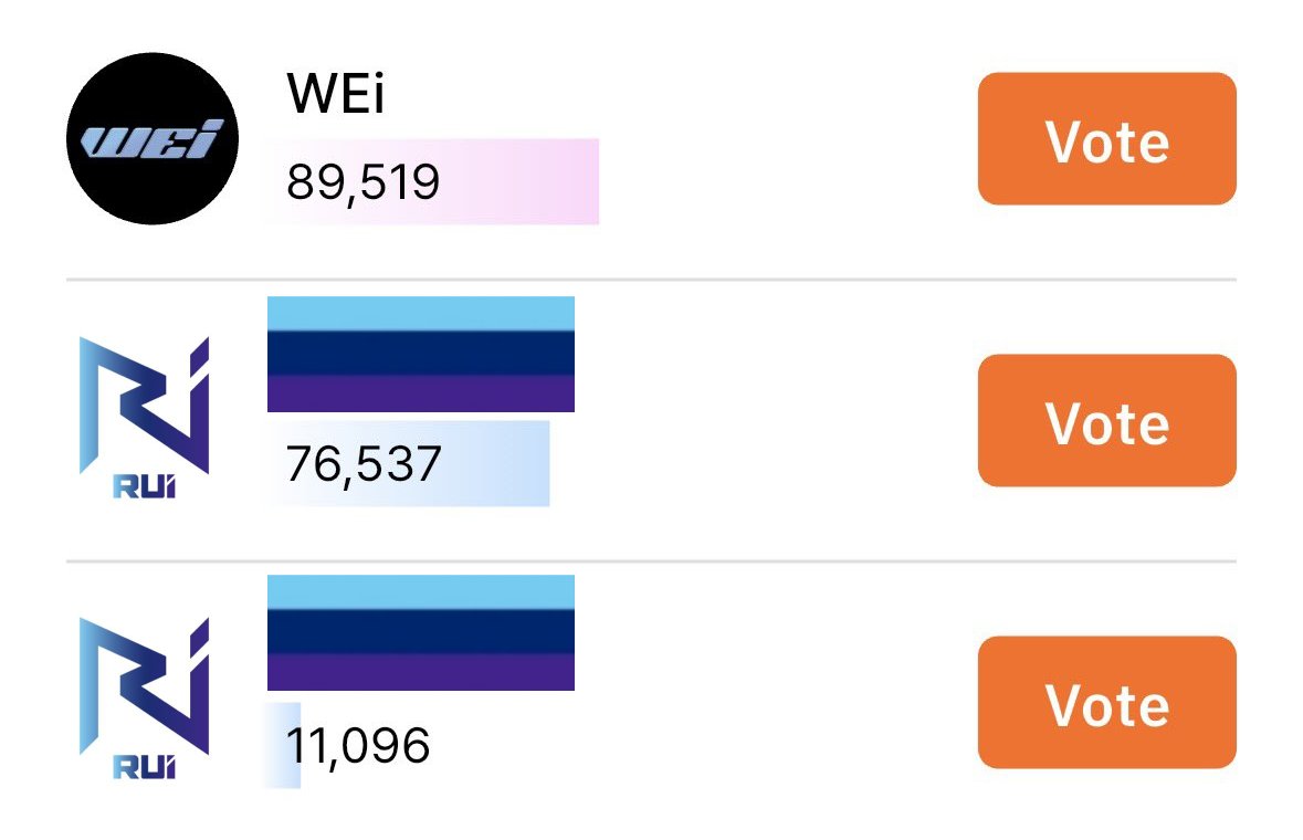 RUiReminders's tweet image. [🚨] The competition is catching up!!! ⚠️🆘 It would be ideal to win 1st place but we need more participation to make it happen!

🎯 Top 2
⏰ ~11 AM KST ⚠️
🌟 How to earn Kookys: kooky.io/content/magazi…

#위아이 #WEi #SAVE @WEi__Official