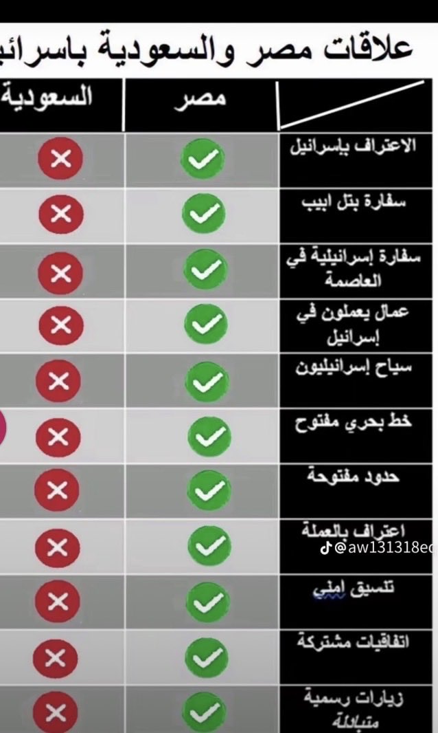 ZORO2545's tweet photo. @HebaMohamm49704 @Maldhufairi خرا عليج يابنت الزق يالكاوليه لو انج فلسطينيه عادي مراح اقول شي شنو بقول عن كاوليه معطيه أراضيها ل اسرائيل ولو مصريه شوفي بس⬇️ https://t.co/f8jUWgWyQ5