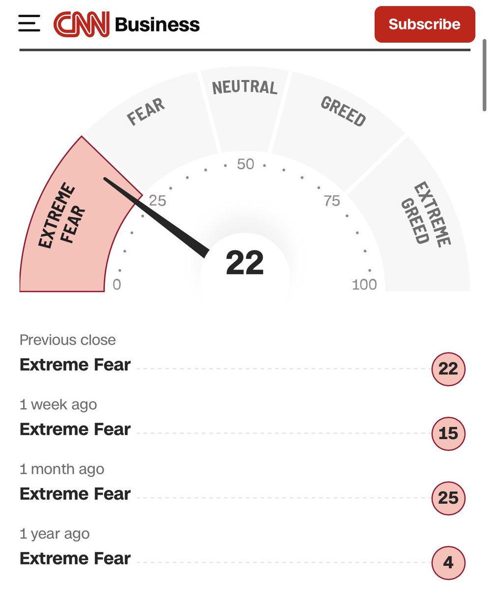 blakebartenbach's tweet photo. Uhh...are investors ever not extremely afraid? https://t.co/H0SnAQbcOr
