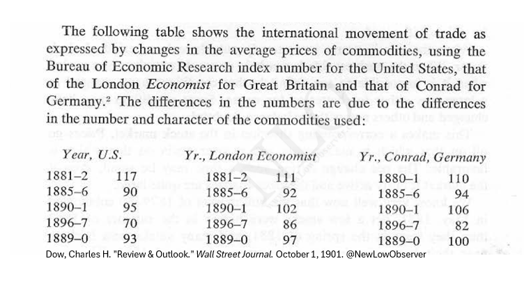 NewLowObserver's tweet image. 1881-1890:  Movement of Trade

"The turning of the tide in one country is generally only a few months earlier or later than the turn in another."

Germany, Great Britain, U.S.
#Globalization