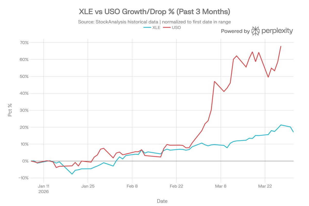 Essam_A_'s tweet photo. @elerianm @WSJ Why isn’t xle catching up tho? https://t.co/44cQoeZlZP