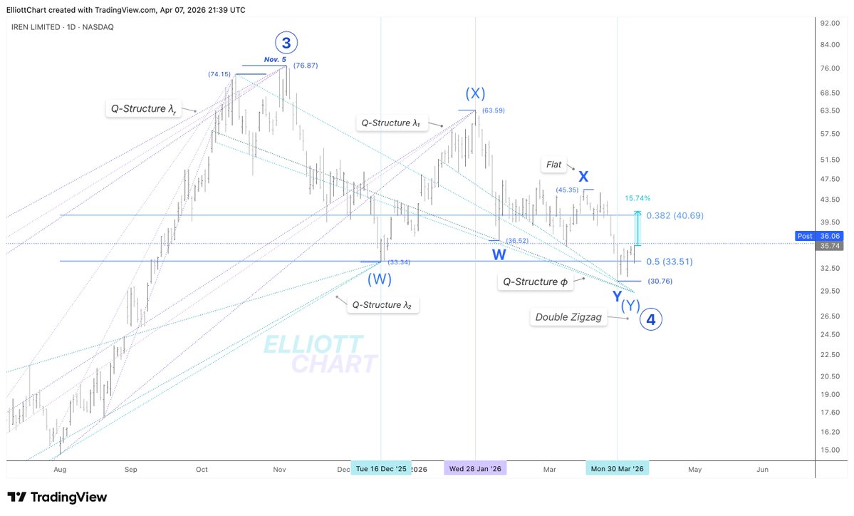 Elliott Chart tweet media