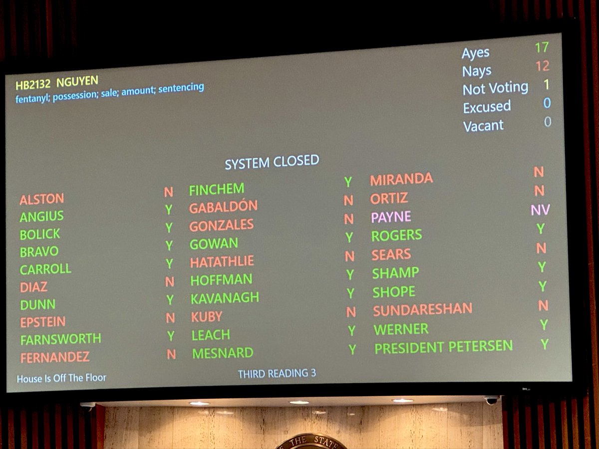 AZSenateGOP's tweet photo. 🚨JUST IN: Senate Democrats just voted NO on cracking down on fentanyl dealers.

HB 2132 targets the sale, transport, and large-scale possession of fentanyl, increasing prison time for those pushing this deadly drug into our communities.

This is the drug driving overdose deaths across Arizona… showing up in our neighborhoods, schools, and families.

One pill can kill.

Stronger penalties. Real consequences.

But 12 Senate Democrats voted NO.

Republicans voted YES.

Now it’s up to the Governor.