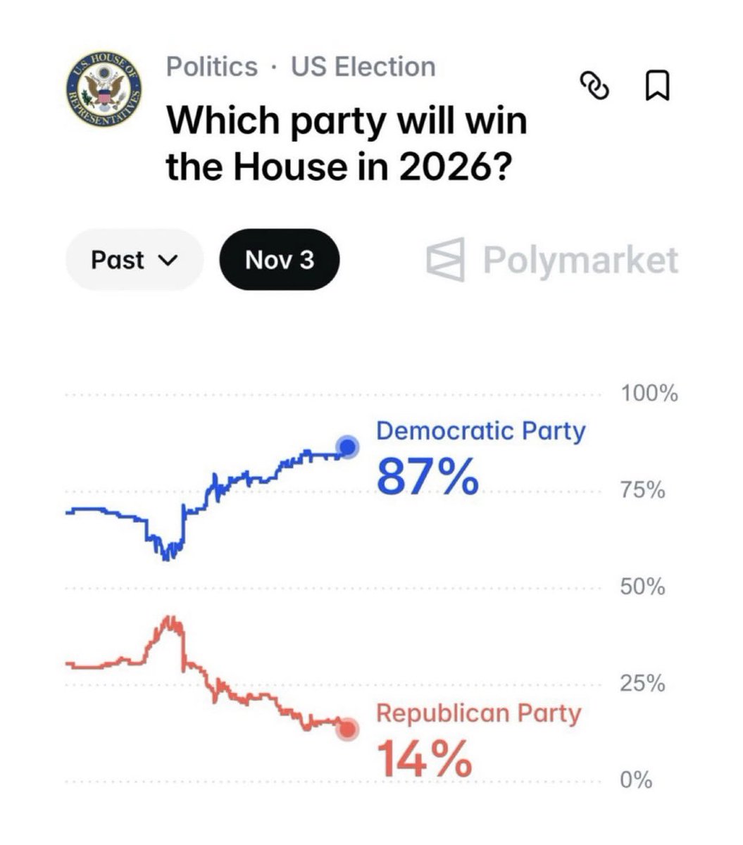 Does anyone believe this matters anymore.  It’s all Uniparty anyway