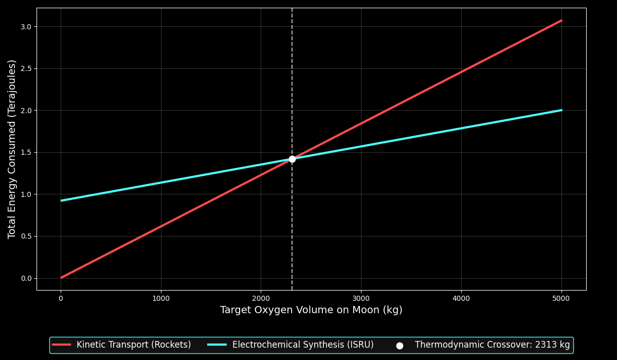 DomainWalker's tweet photo. The Joules don't lie. For any appreciable quantity of Oxygen generated, ISRUs >> rocket transport.  
Add oxygen generation for methalox propellant to the spec and you have breathing astronauts who also return home on the cheap https://t.co/HaNpZ5Sc7k