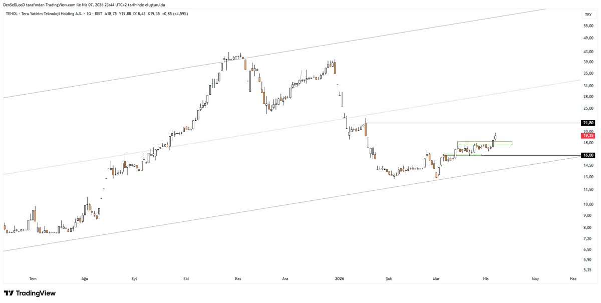 BorsaciBeBe's tweet image. #tehol 

Kısada direnci kırdı ve yoluna devam ediyor.