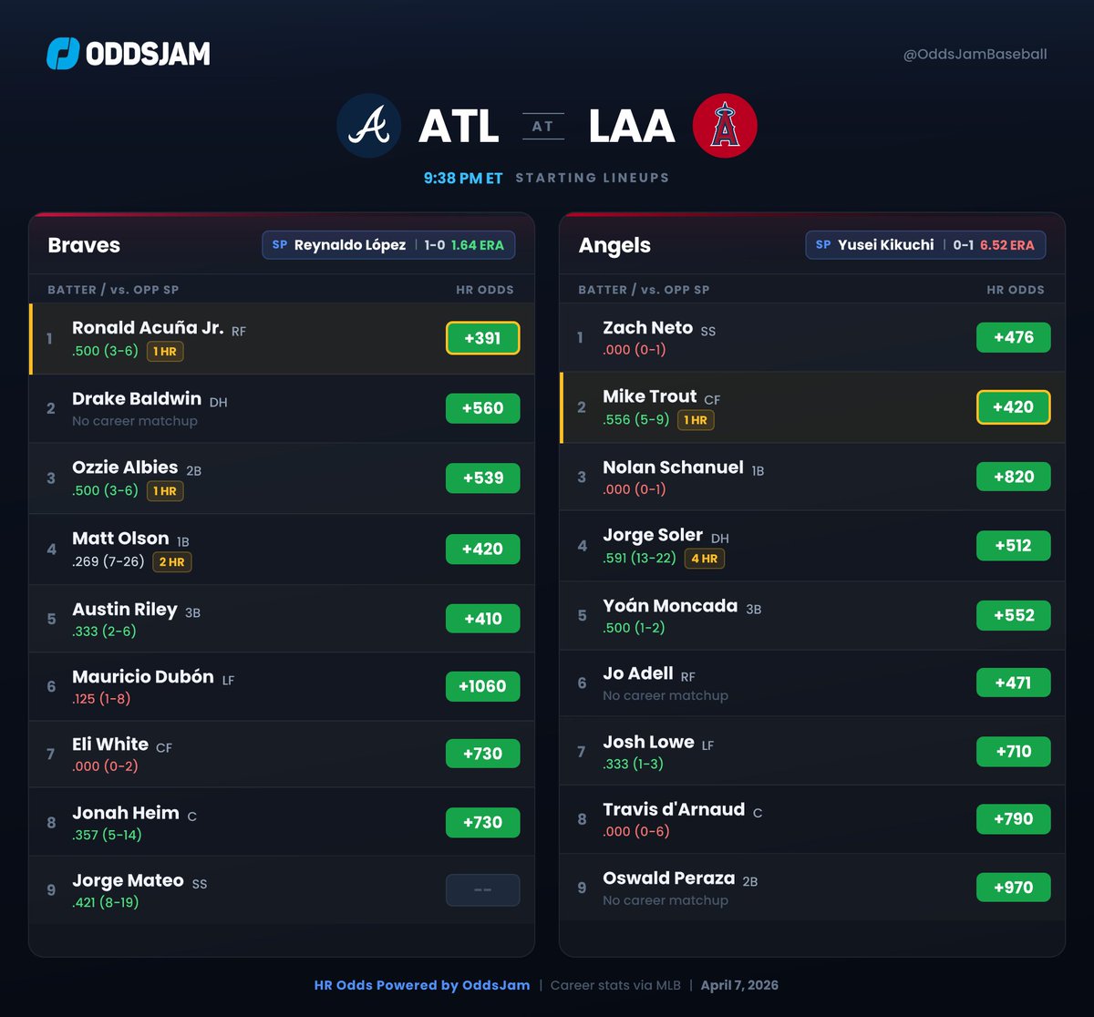 OddsJam Baseball tweet media