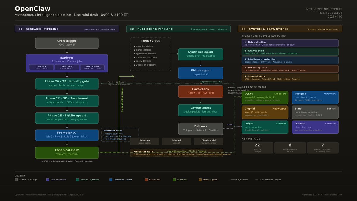 Autonomous intelligence pipeline architecture with research, publishing, and data store layers running on OpenClaw