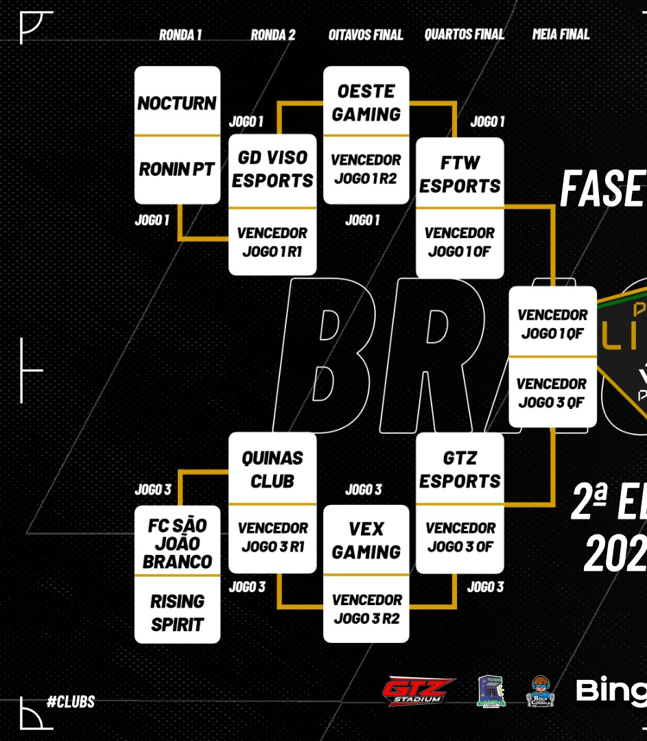 VPLPortugal's tweet photo. @ftwesports mais uma vez implacável e imparável a conquistar a fase regular da 2ª edição da VPL Pro Liga

Será que vão conseguir vencer também esta 2ª edição da VPL Pro Liga e serem os vencedores absolutos deste formato desde do FC 25?

Muitos parabéns!!! https://t.co/0ThafEopC9