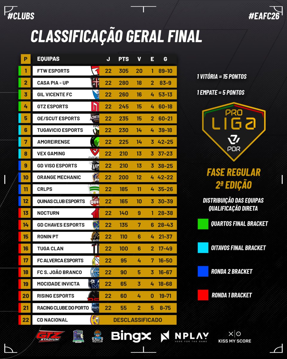 VPLPortugal's tweet photo. @ftwesports mais uma vez implacável e imparável a conquistar a fase regular da 2ª edição da VPL Pro Liga

Será que vão conseguir vencer também esta 2ª edição da VPL Pro Liga e serem os vencedores absolutos deste formato desde do FC 25?

Muitos parabéns!!! https://t.co/0ThafEopC9