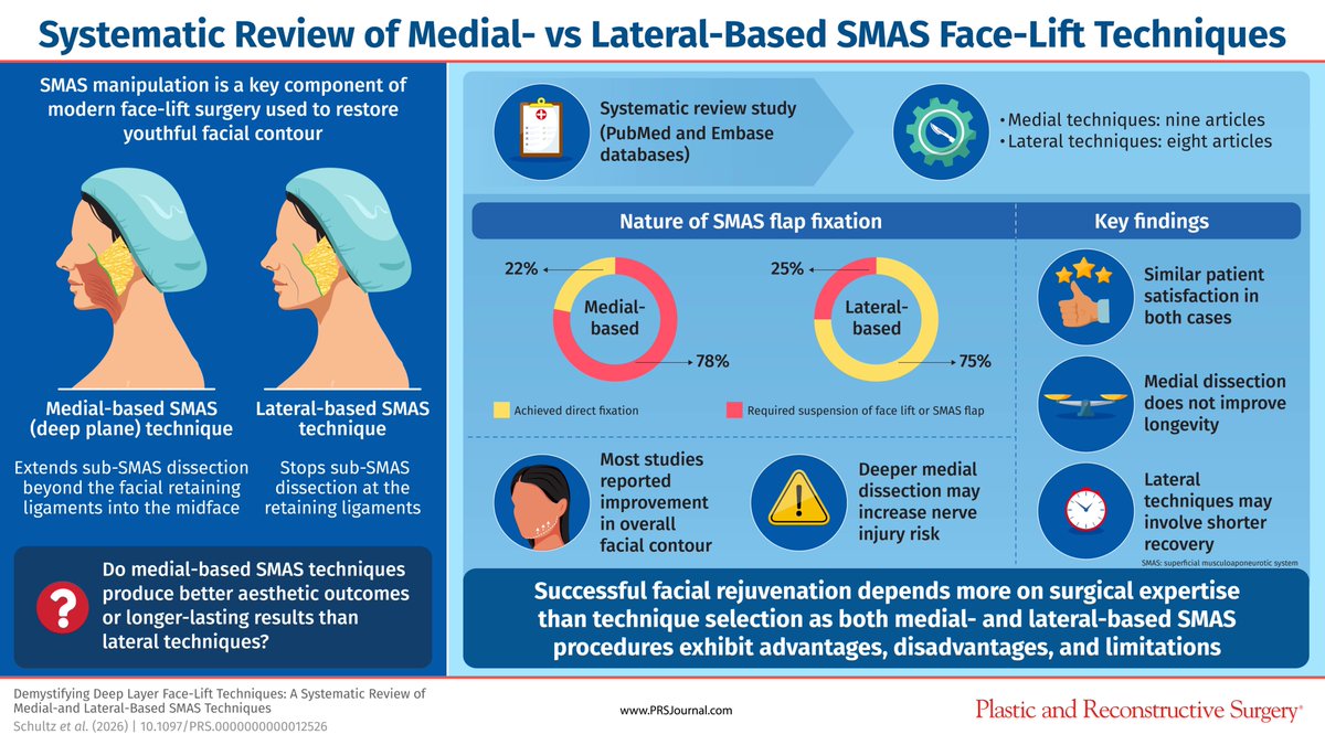 prsjournal's tweet image. This @prsjournal systematic review compares medial- and lateral-based #SMAS #facelift techniques, finding no clear superiority, with similar outcomes overall. Less extensive dissection may reduce risk and recovery time. Find out more here: bit.ly/SMASFacialAging
#plasticsurgery