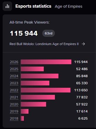 Esports Charts 🇺🇦 tweet media