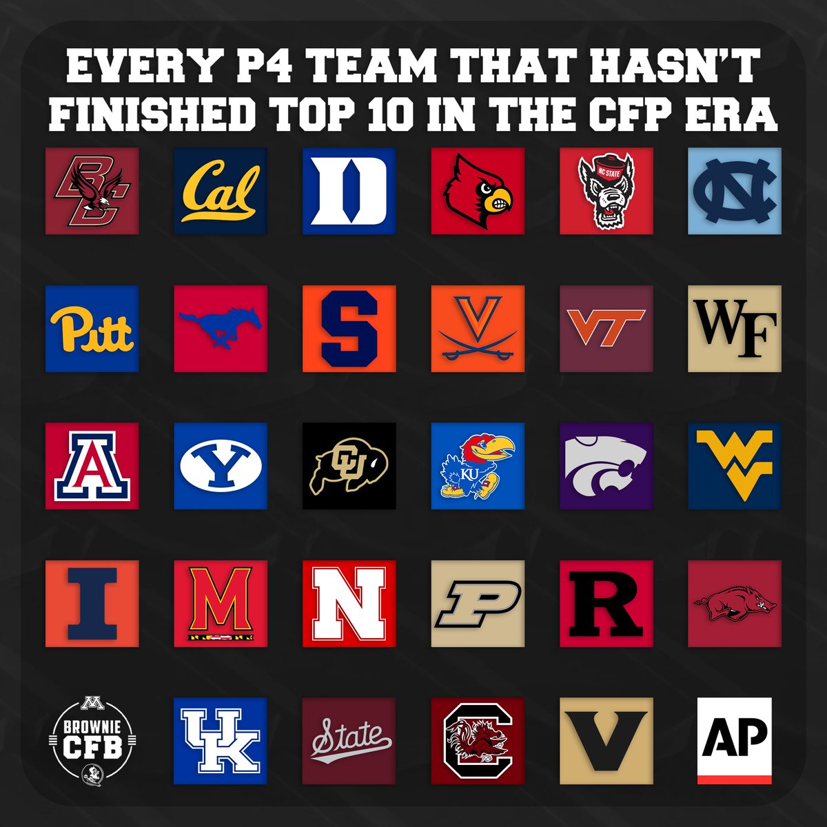 BrownieCFB's tweet photo. Every P4 Team That Hasn't Finished Top 10 in the AP Poll in the CFP Era⬇️ 

Will any team break the drought next season? https://t.co/7PDAZ4oBno