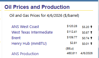 alaskalandmine's tweet image. ANS crude is over $120/barrel. The last time it was that high was June 16, 2022. #akleg