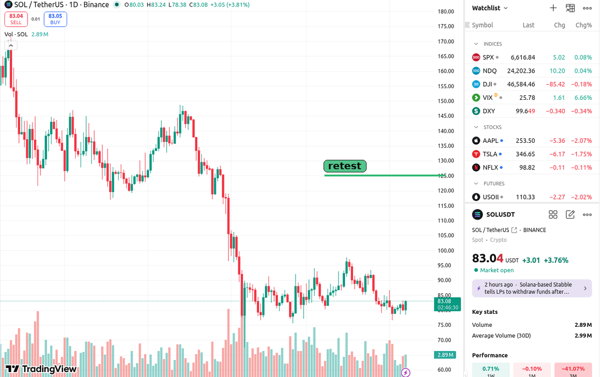 SuperSnipesbot's tweet photo. SOL is holding the retest of the previous break. Looking for a bounce here to target the next liquidity zone. #SOL #Crypto https://t.co/6g2EpjrEnB