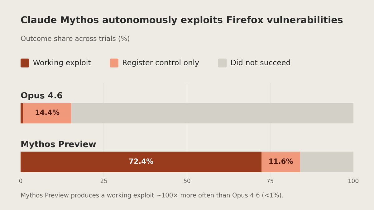 Anthropic's unreleased AI model, Claude Mythos Preview, can find and exploit zero-day vulnerabilities in every major web browser. Working exploits, not theory.

In one test, it chained four browser vulnerabilities together, built a JIT heap spray, and escaped both the renderer