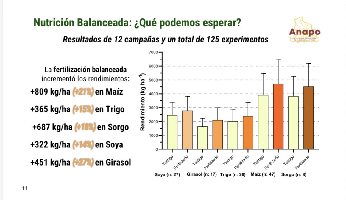 ReussiNahuel's tweet photo. 🚨Arrancamos la gira por Santa Cruz 🇧🇴🇧🇴 liderando junto a @garciaf_nutri el Programa de Nutrición de Cultivos de @AnapoBolivia. Van 12 campañas 125 experimentos de nutrición.
Prod: paper, congresos, días de campo..
Nutrición Basada en Evidencias…sin fronteras.
@raizcientifica https://t.co/wwL7d0Rtse