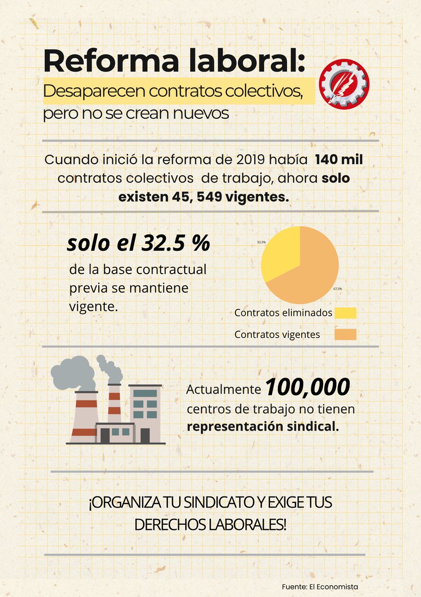 ¿Qué ha pasado después de la reforma laboral de 2019?

Hay menos contratos colectivos de trabajo y los derechos de los trabajadores se encuentran más vulnerables. 

Crea un #sindicato y exige tus #derechoslaborales.

¡Nosotros podemos asesorarte, escríbenos!

#Reformalaboral