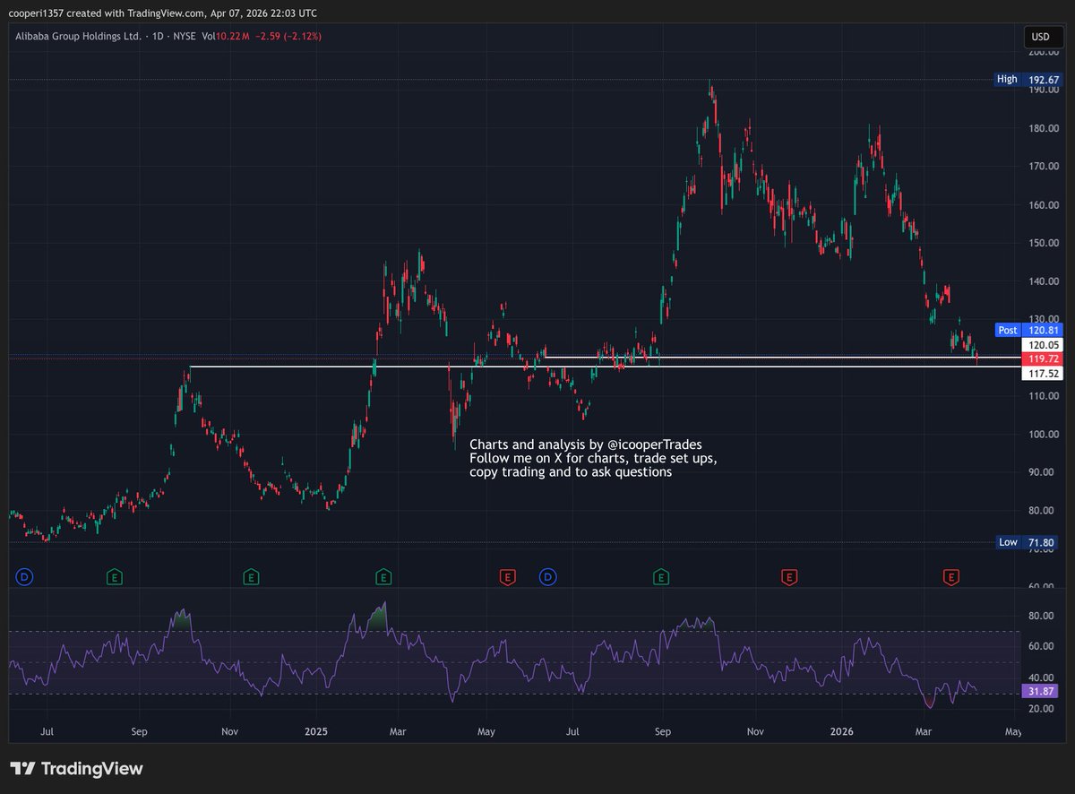 icooperTrades's tweet image. #ALIBABA dropped over 2% yesterday but came into a key support area between 117 and 120. I started a long position there with a target at gap fill $134 and then $145.
If it dropped further, gap fill at $109 would be my 1st add level.
$BABA #trading #NYSE 
NOTE:
As I have said