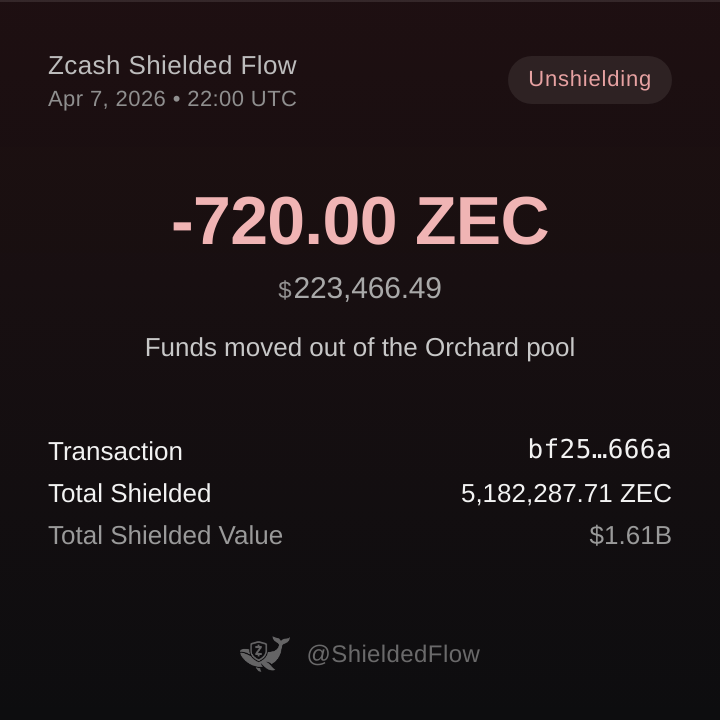 𝗝𝗨𝗦𝗧 𝗜𝗡: 🚨 UNSHIELDING ALERT 🚨

📉 A wallet just unshielded 720.00 ZEC ($223,466.49) from the Orchard pool

🔗 Txn Hash: bf2512d9779a189a0be3d49dedeaec46c8aa24aefee958bc115926a0c2f2666a

🛡 Total shielded ZEC across all pools: 5,182,287.71 ZEC ($1,608,426,636.50)