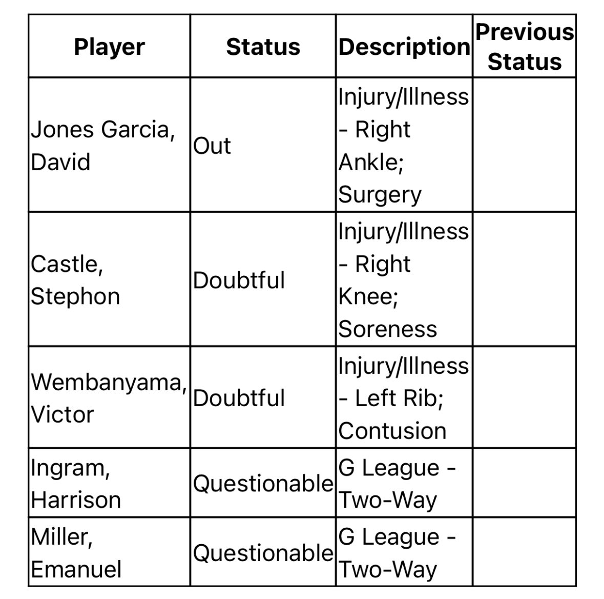 mattgzman's tweet image. #Spurs officially list Victor Wembanyama as DOUBTFUL to face the Trail Blazers tomorrow. Stephon Castle is also DOUBTFUL.

Per ESPN's Shams Charania, San Antonio is confident Wembanyama will play in one of the final three games to secure end-of-season award eligibility. #PorVida