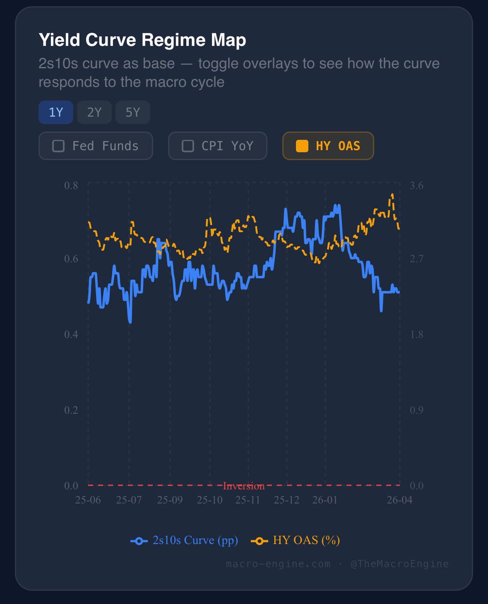 Even if oil does shoot back down there is a credit-based reason to be cautious: 

The 2s10s curve has dropped 20bps in two months.

HY spreads haven’t followed suit.

One of these is wrong.

Historically, when the curve leads and credit lags, credit catches up. Spreads at 3.5%