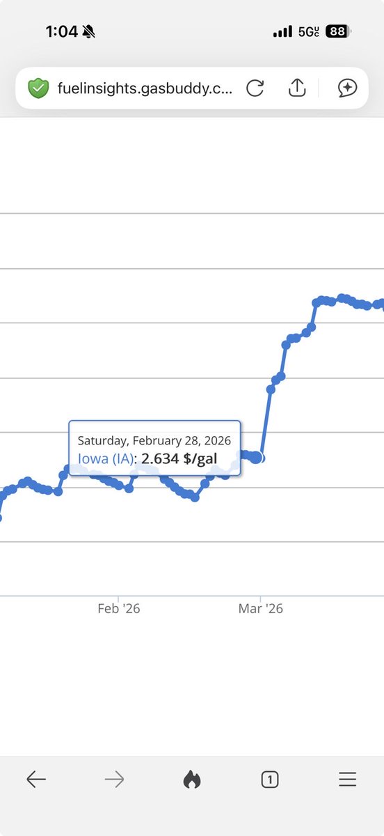 iowademocrats's tweet image. According to @GasBuddy, Iowa gas prices are now $1.04/gallon more than when the war with Iran began.