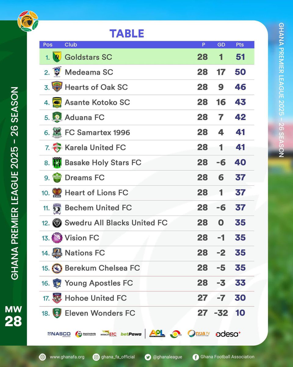 🇬🇭 Premier League Table After Match Day 28 Results