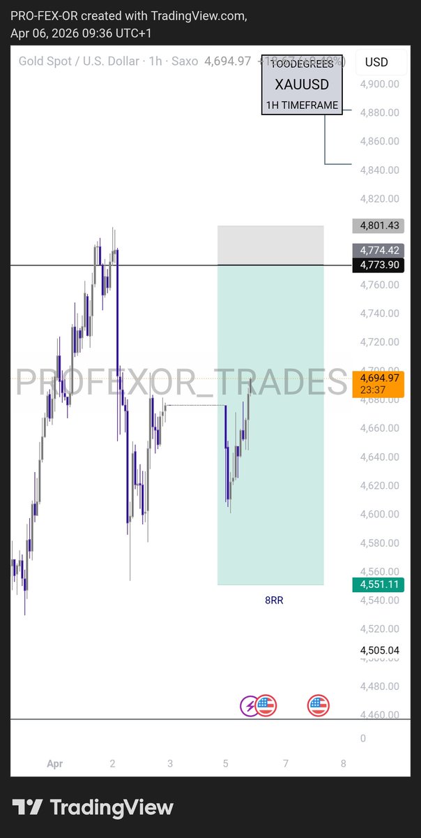 PROFEXOR_TRADES's tweet photo. #XAUUSD SELL projection  . #forex https://t.co/rLwXSrIdfZ